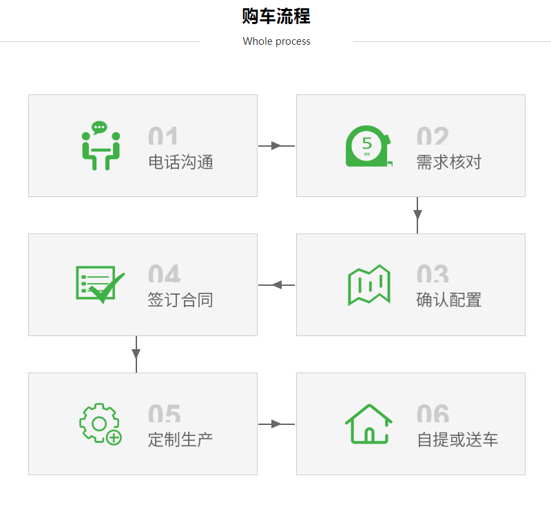購(gòu)車(chē)流程.png